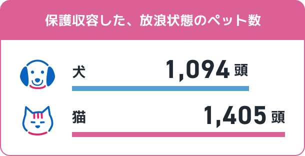 保護収容した、放浪状態のペット数 犬1094頭 猫1405頭