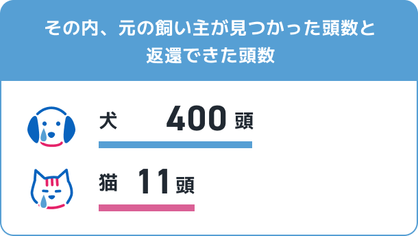 その内、元の飼い主が見つかった頭数と返還できた頭数 犬400頭 猫11頭