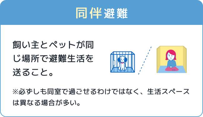 同伴避難 飼い主とペットが同じ場所で避難生活を送ること。※必ずしも同室で過ごせるわけではなく、生活スペースは異なる場合が多い。